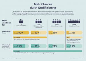 Förderung Qualifizierungsoffensive